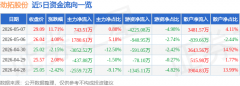 劲拓股份（300400）5月7日从力资金净买入74351万元
